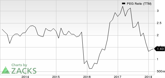 Top Ranked Growth Stocks to Buy for March 7th