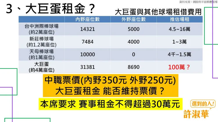 各球場場租比一比。許淑華提供