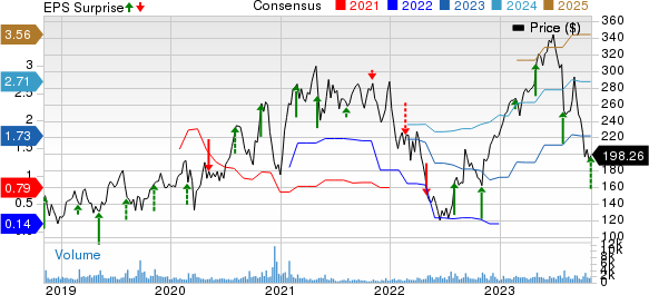 Penumbra, Inc. Price, Consensus and EPS Surprise