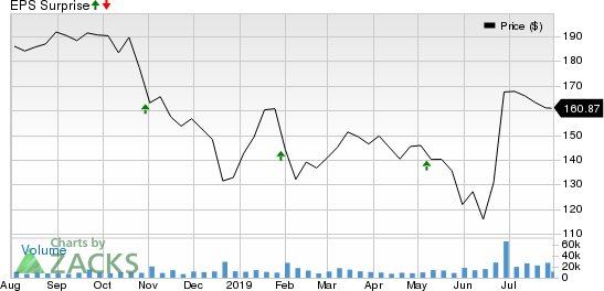 Allergan plc Price and EPS Surprise