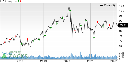 American Electric Power Company, Inc. Price and EPS Surprise