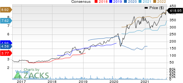 lululemon athletica inc. Price and Consensus