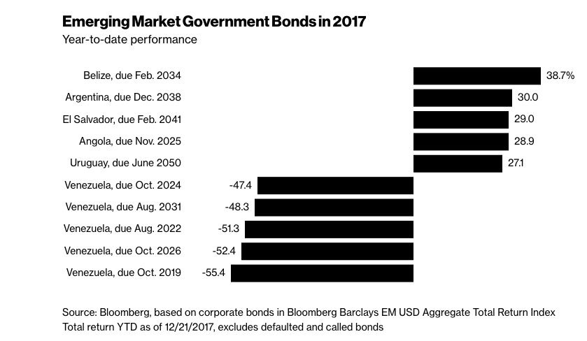 Mejores y peores rendimientos de bonos gubernamentales de mercados emergentes durante 2017. Fuente Bloomberg.