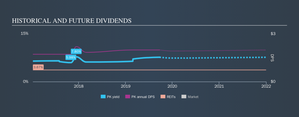 NYSE:PK Historical Dividend Yield, September 23rd 2019