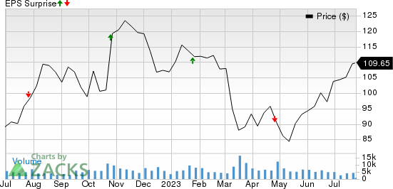 Raymond James Financial, Inc. Price and EPS Surprise