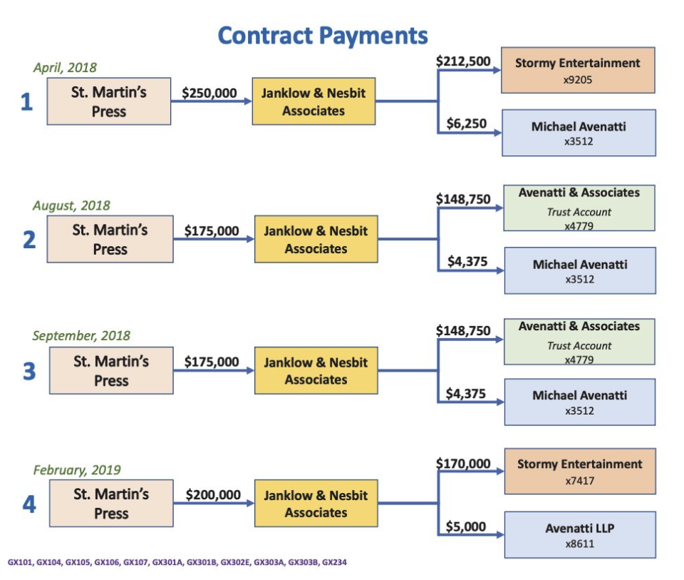 Prosecution evidence showing how payments were structured from the contract for Stormy Daniels’ book ‘Full Disclosure’ (SDNY)