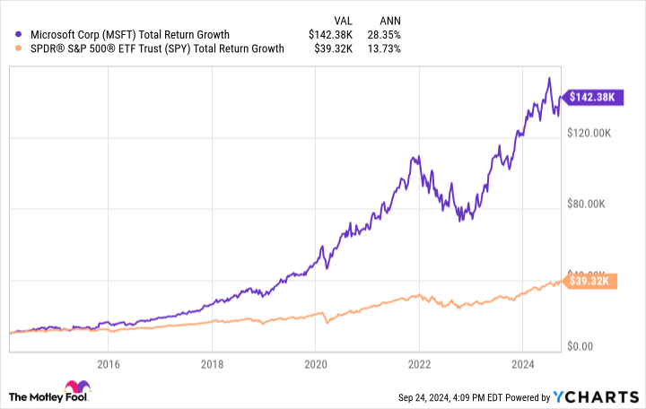 MSFT Total Return Level Chart