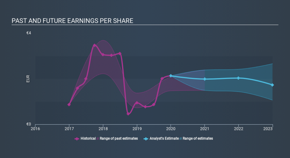 XTRA:UTDI Past and Future Earnings March 31st 2020