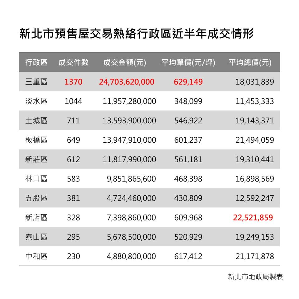 新北市預售屋交易熱絡行政區近半年成交情形。   圖：新北市地政局提供