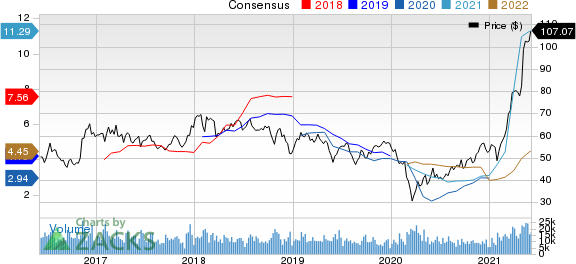 Nucor Corporation Price and Consensus