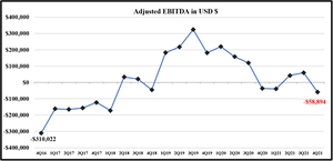 Nova Leap Health Adj EBITDA Chart