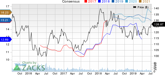 Toyota Motor Corporation Price and Consensus