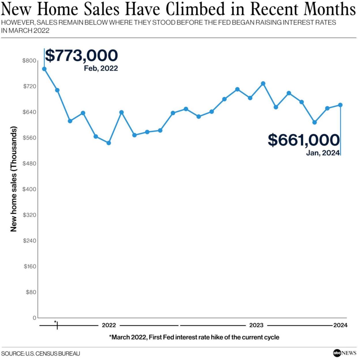 PHOTO: New Home Sales Have Climbed in Recent Months (ABC News, U.S. Census Bureau)