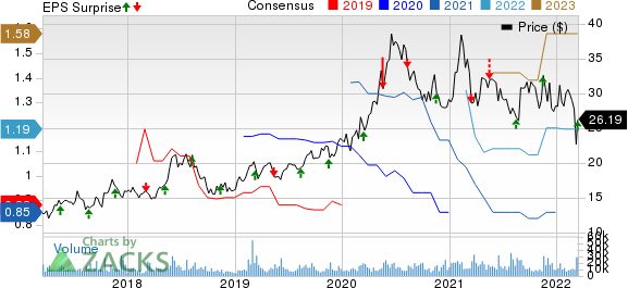 ZTO Express Cayman Inc. Price, Consensus and EPS Surprise