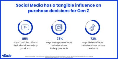 Nfinite research reveals Gen Z shoppers are meticulous in decision-making and information-gathering