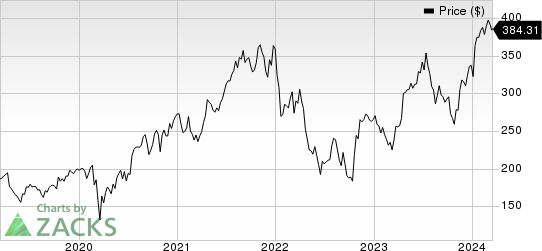 Intuitive Surgical, Inc. Price