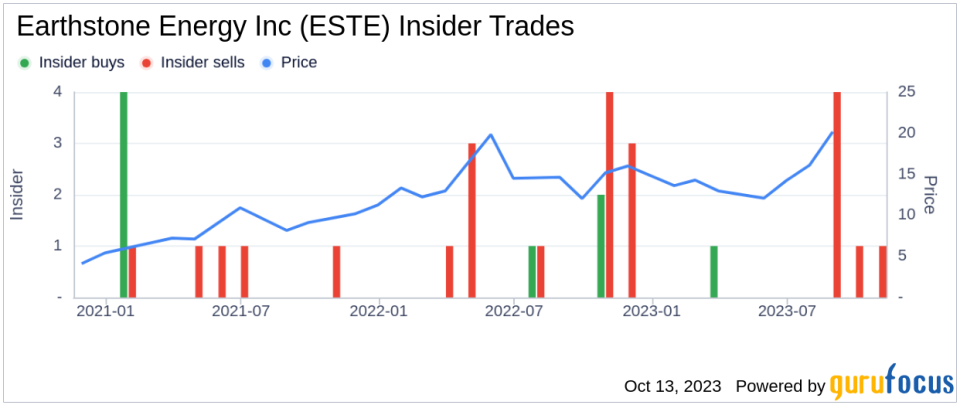 Insider Sell: EVP and CFO Mark Lumpkin Sells 10,967 Shares of Earthstone Energy Inc (ESTE)