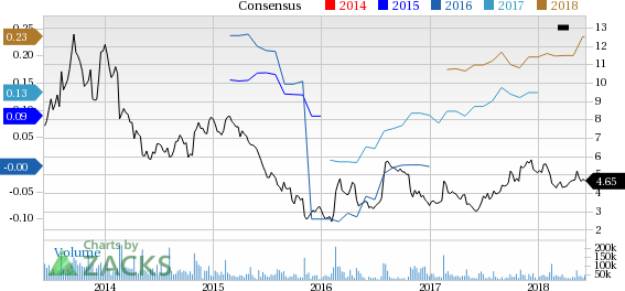 Groupon (GRPN) reported earnings 30 days ago. What's next for the stock? We take a look at earnings estimates for some clues.