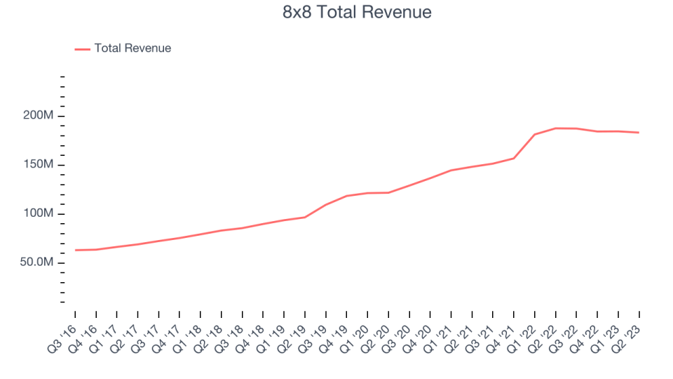 8x8 Total Revenue