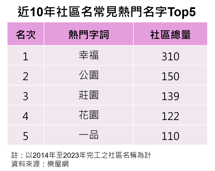 房屋搜尋平台「樂屋網」彙整2014年完工至今，共1萬6千多筆社區名，發現「幸福」位居第一，近10年有超過300個社區使用該名字。樂屋網提供