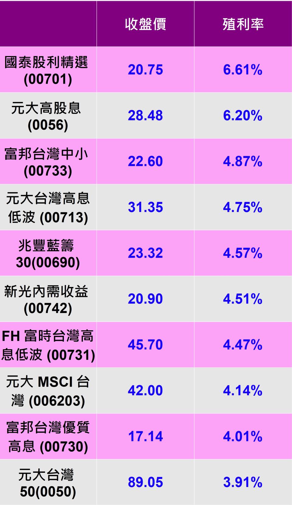 資料來源：Cmoney，統計至6/22；註：只挑選股息殖利率4%以上者，根據過去配息推估