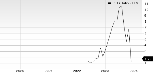 The AZEK Company Inc. PEG Ratio (TTM)