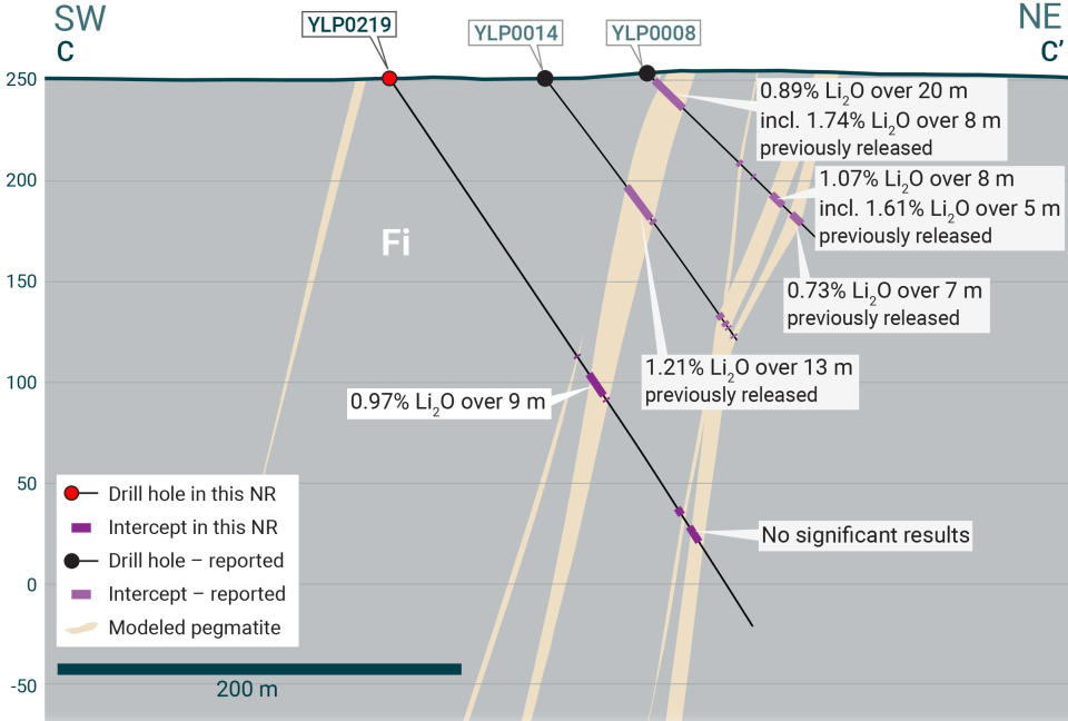 Cross-section illustrating YLP-0219 with results as shown in the Fi Main pegmatite dyke with a 9 m interval of 0.97% Li2O.