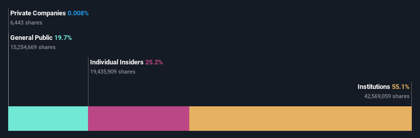 ownership-breakdown