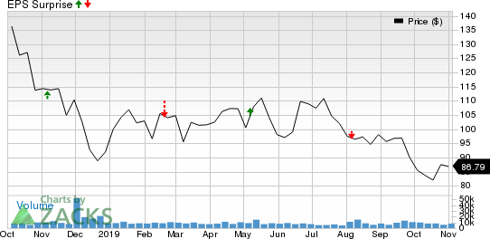 Diamondback Energy, Inc. Price and EPS Surprise