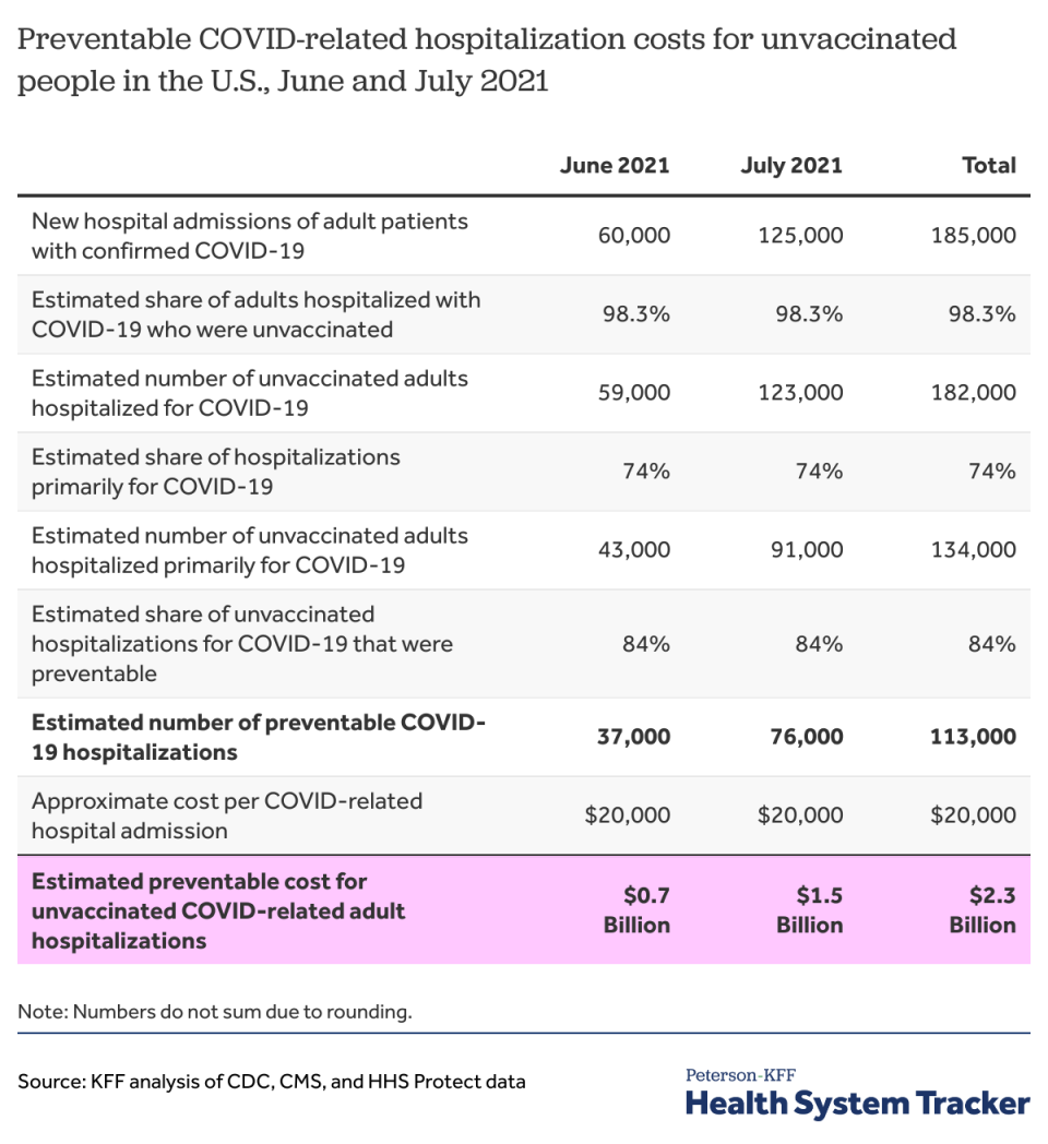 The average COVID-related hospitalization costs $20,000. (Chart: Peterson-KFF)