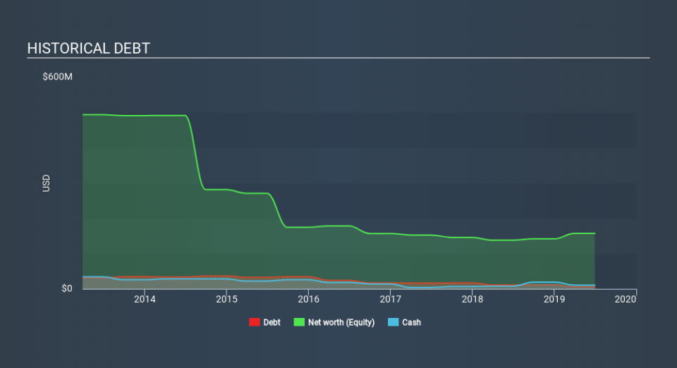 LSE:JKX Historical Debt, March 13th 2020