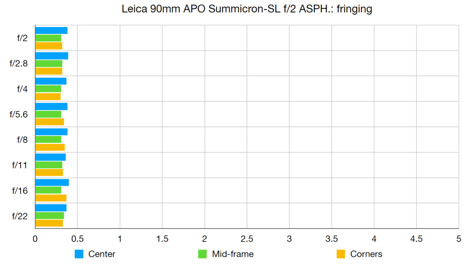 Leica 90mm APO Summicron-SL f/2 ASPH. lab graph