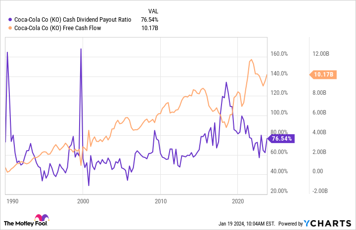 KO cash dividend payout ratio chart