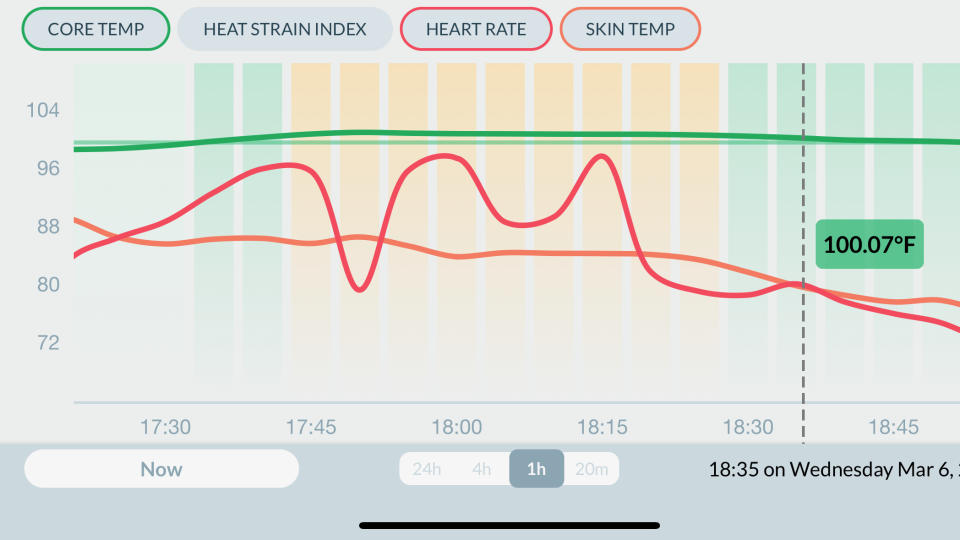 A summary of the author's core/skin temperature compared to their heart rate during an anaerobic workout and walking cooldown.