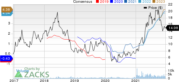 Genco Shipping & Trading Limited Price and Consensus