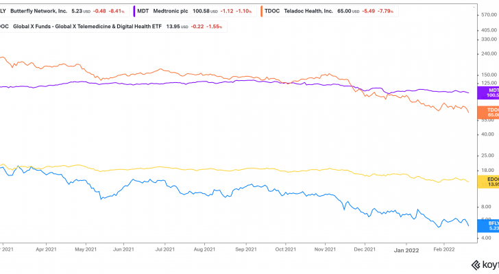 One-year price chart of TDOC, MDT, BFLY, EDOC stocks