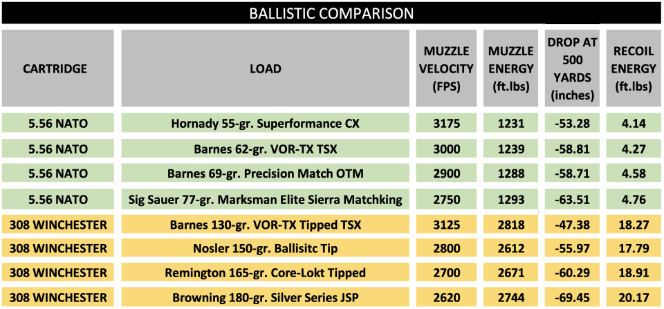 Ballistic comparison of various loads for the 5.56 NATO and the 308 Winchester. <em>Data was obtained from factory literature and recoil force was calculated with an eight-pound rifle.</em>