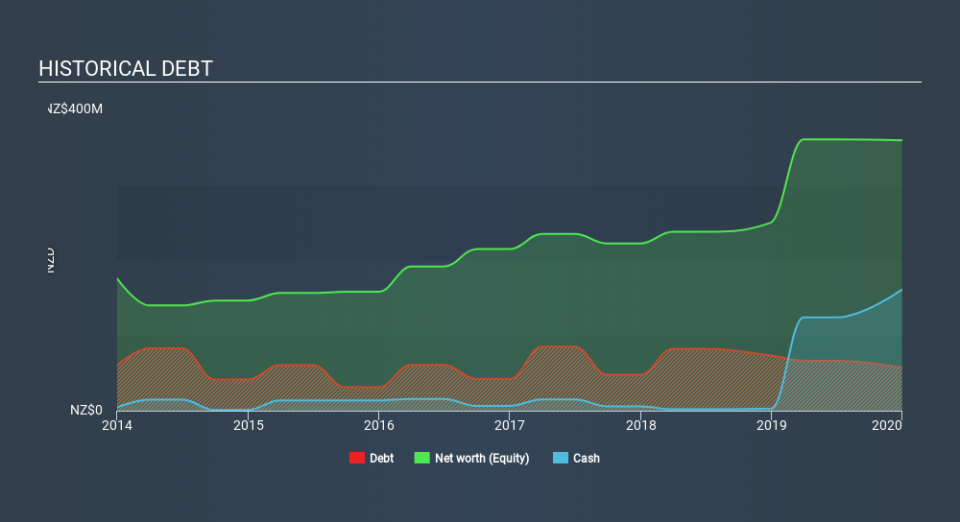 NZSE:SCL Historical Debt April 5th 2020