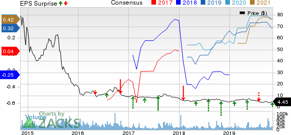 GoPro, Inc. Price, Consensus and EPS Surprise