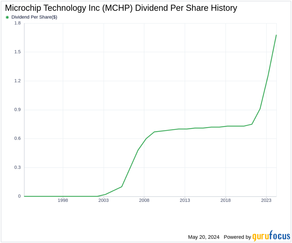 Microchip Technology Inc's Dividend Analysis