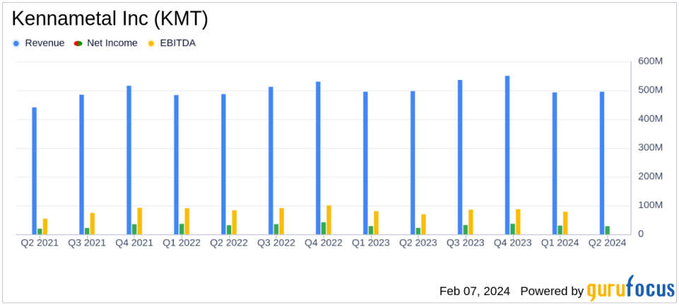 Kennametal Inc (KMT) Reports Fiscal Q2 2024 Earnings, Announces New $200 Million Share Repurchase Program