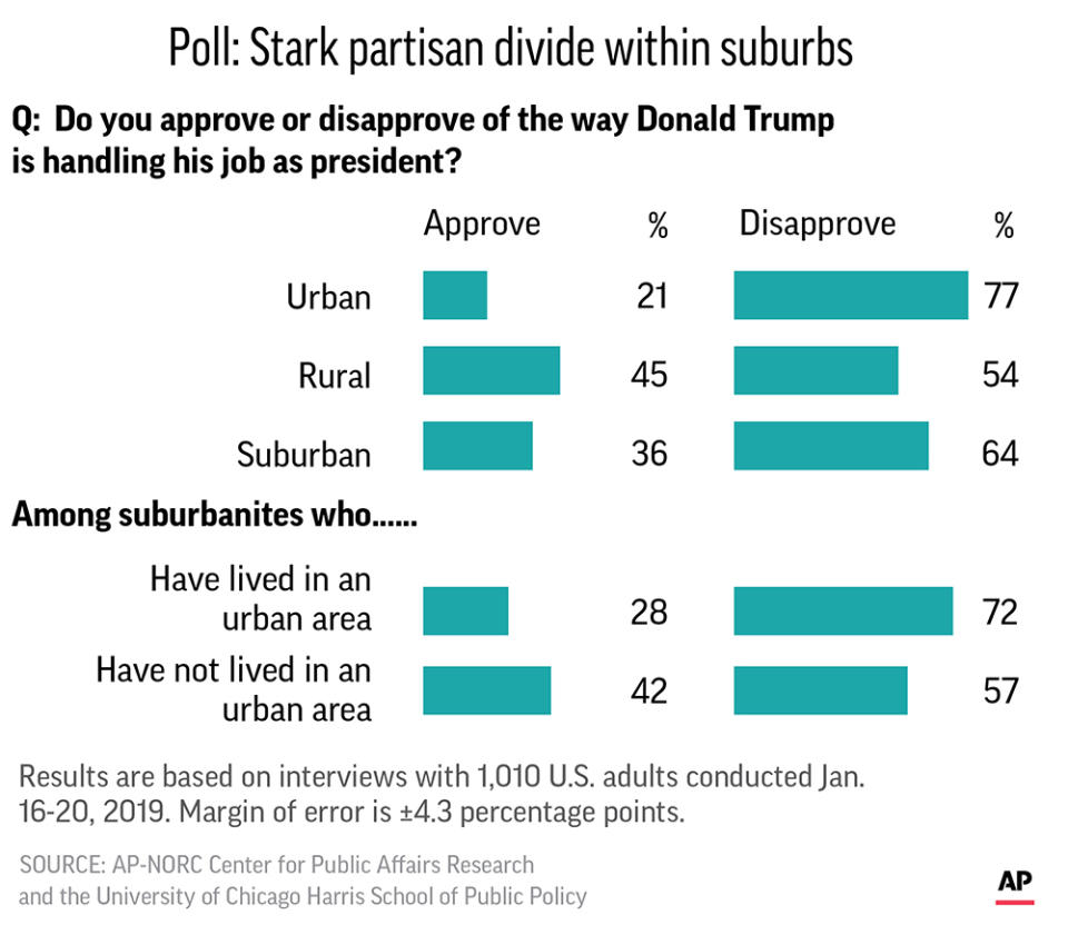 HOLD FOR RELEASE 8 AM EST: A new poll finds that partisan leanings of suburban residents are closely linked to whether they have previously lived in a city.; ;