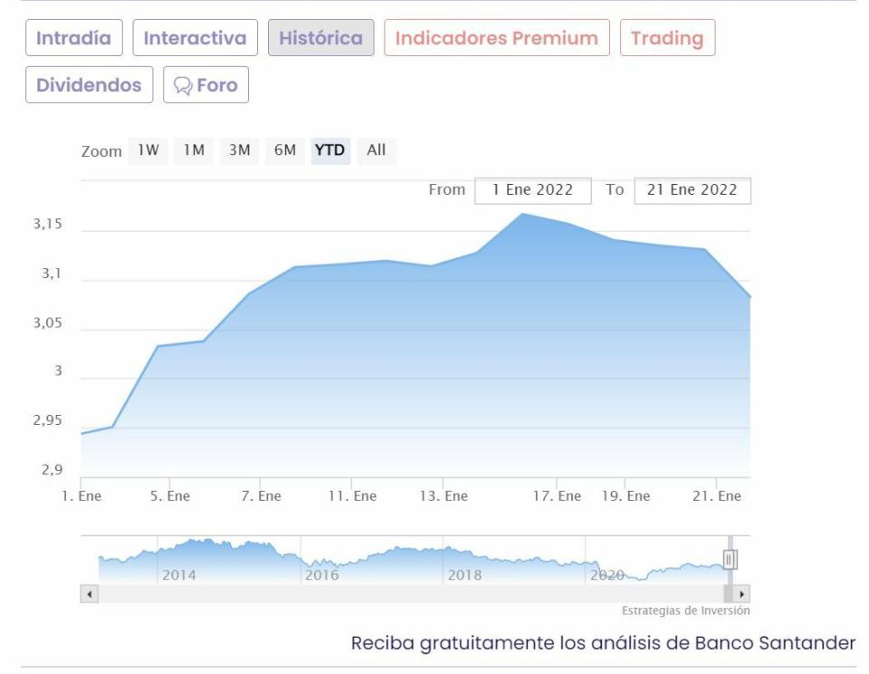 Santander cotización anual del valor 