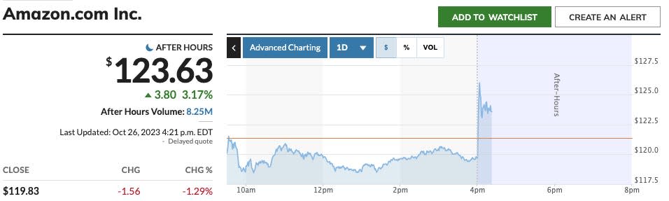 amzn stock after-market 10-26-23