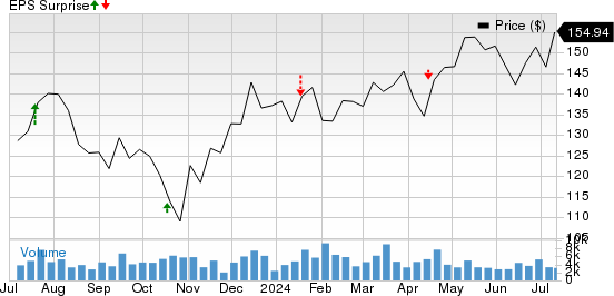 M&T Bank Corporation Price and EPS Surprise