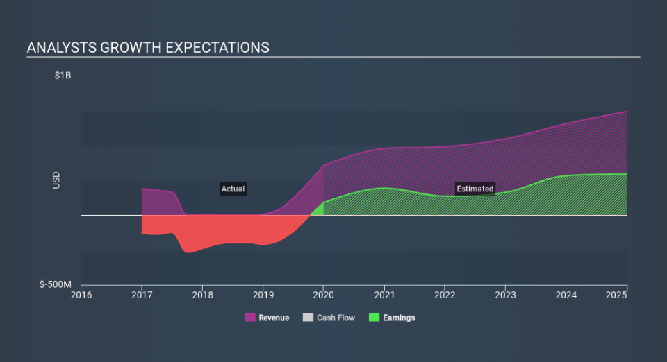 NasdaqGM:CHRS Past and Future Earnings, February 29th 2020