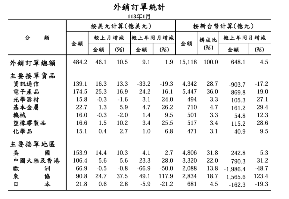 1月外銷訂單統計。經濟部提供