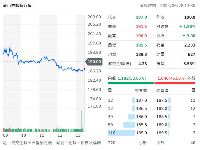 愛山林今天股價表現，開高走低、收盤跌3元，跌至187元。   圖: 擷取自yahoo台股走勢圖