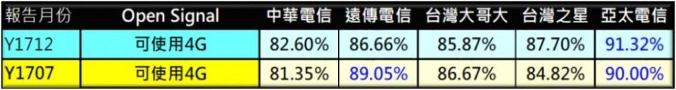 誰家的4G網速比較好? 台灣4G用戶最新體驗評測調查解析2017/12