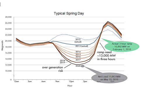 The duck curve, showing the disconnect in the evening between customer electricity demand and solar power production. It was first created in 2013 by the California Independent System Operator, which oversees the state's energy market.